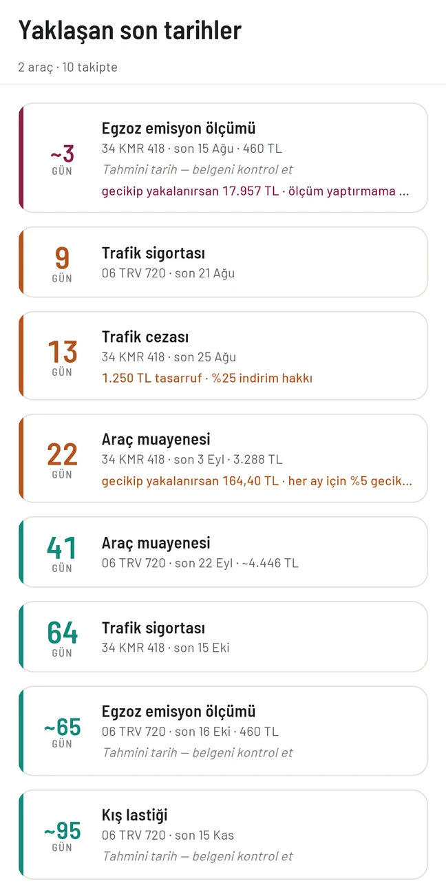 Kalenta ana ekranı: yaklaşan son tarihler, her biri kalan gün
           sayısı ve renkli durum şeridiyle listelenmiş.